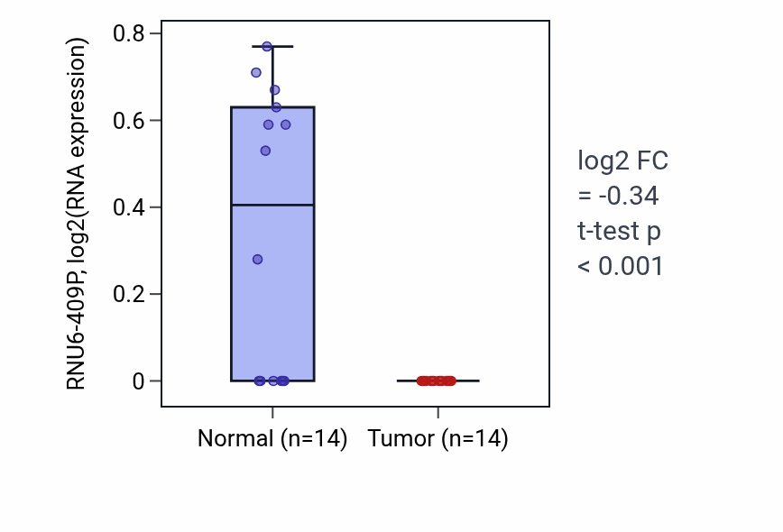 Tumor-vs-normal expression box plot for RNU6-409P in LUSC.