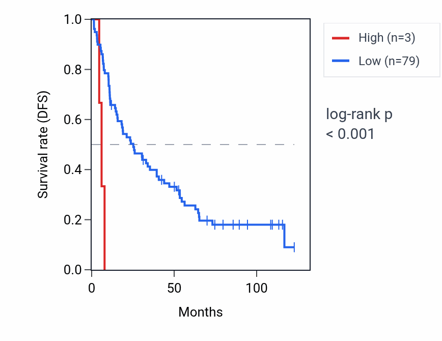 Kaplan&ndash;Meier survival curve for RNU6-40P RNA expression in KIRC: high vs low expression groups.