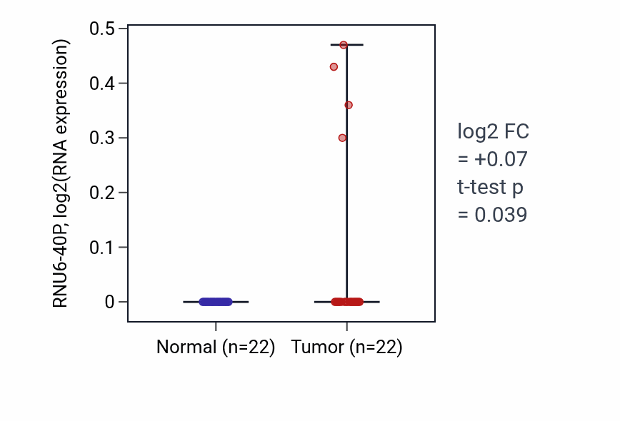 Tumor-vs-normal expression box plot for RNU6-40P in KICH.