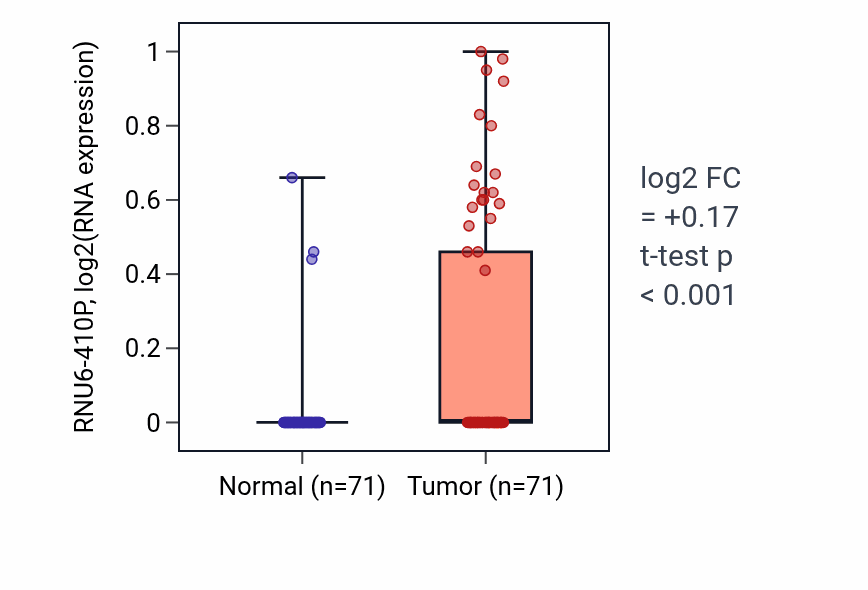 Tumor-vs-normal expression box plot for RNU6-410P in KIRC.