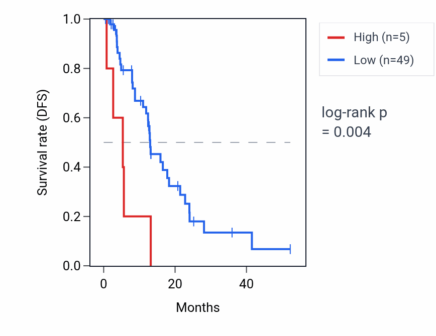 Kaplan&ndash;Meier survival curve for RNU6-411P RNA expression in ESCA: high vs low expression groups.