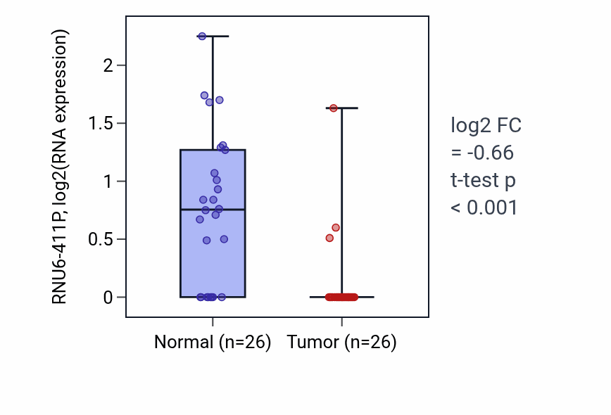 Tumor-vs-normal expression box plot for RNU6-411P in BRCA.