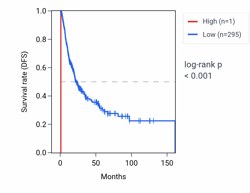 Kaplan&ndash;Meier survival curve for RNU6-413P RNA expression in BLCA: high vs low expression groups.