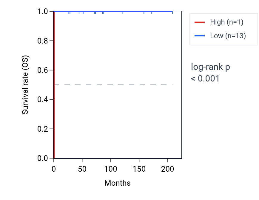 Kaplan&ndash;Meier survival curve for RNU6-414P RNA expression in TGCT: high vs low expression groups.