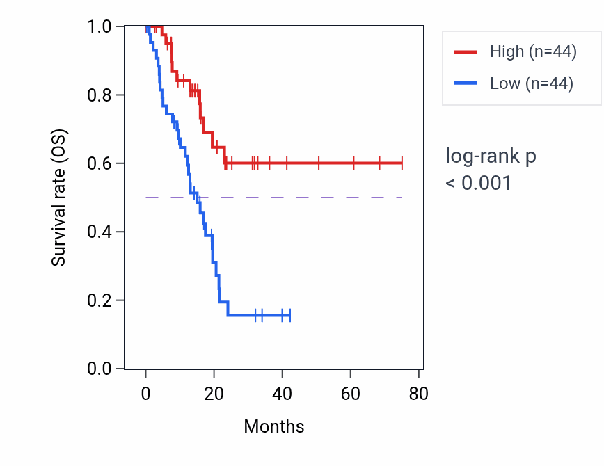 Kaplan&ndash;Meier survival curve for RNU6-415P RNA expression in PAAD: high vs low expression groups.