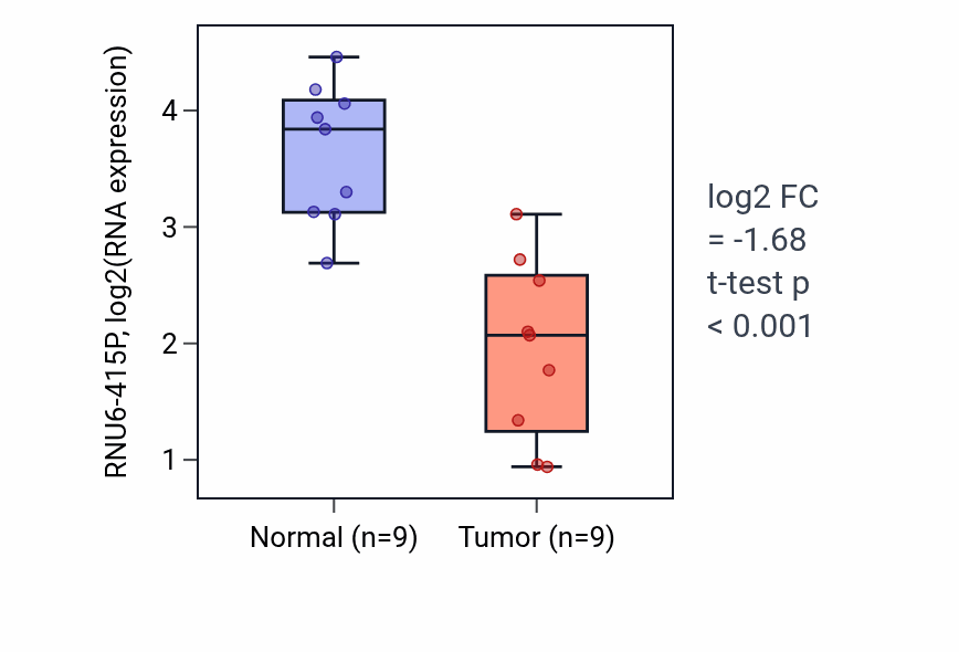Tumor-vs-normal expression box plot for RNU6-415P in LUAD.
