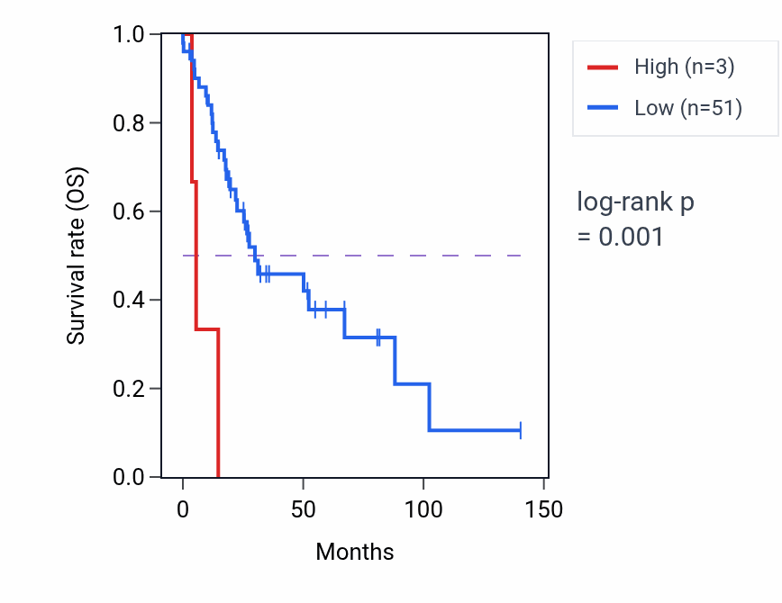 Kaplan&ndash;Meier survival curve for RNU6-416P RNA expression in UCS: high vs low expression groups.