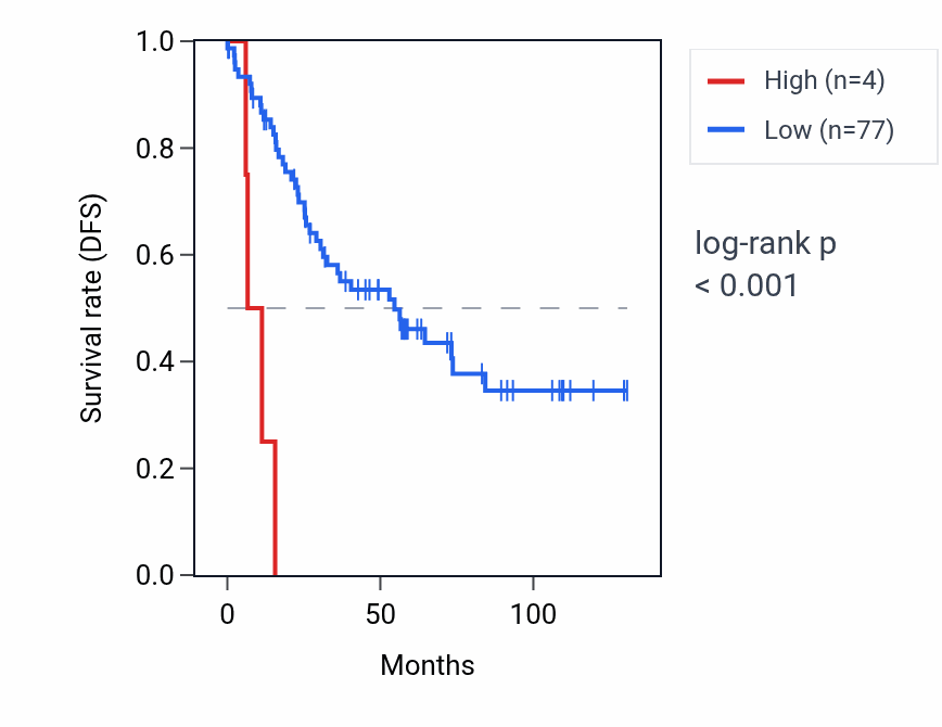 Kaplan&ndash;Meier survival curve for RNU6-417P RNA expression in KIRC: high vs low expression groups.