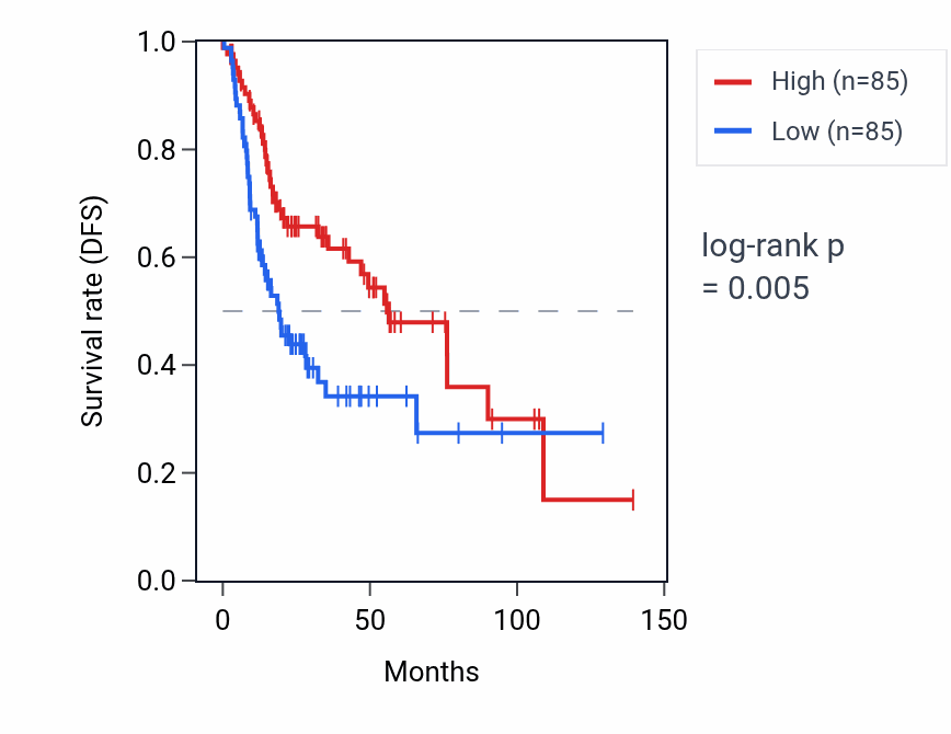 Kaplan&ndash;Meier survival curve for RNU6-418P RNA expression in HNSC: high vs low expression groups.