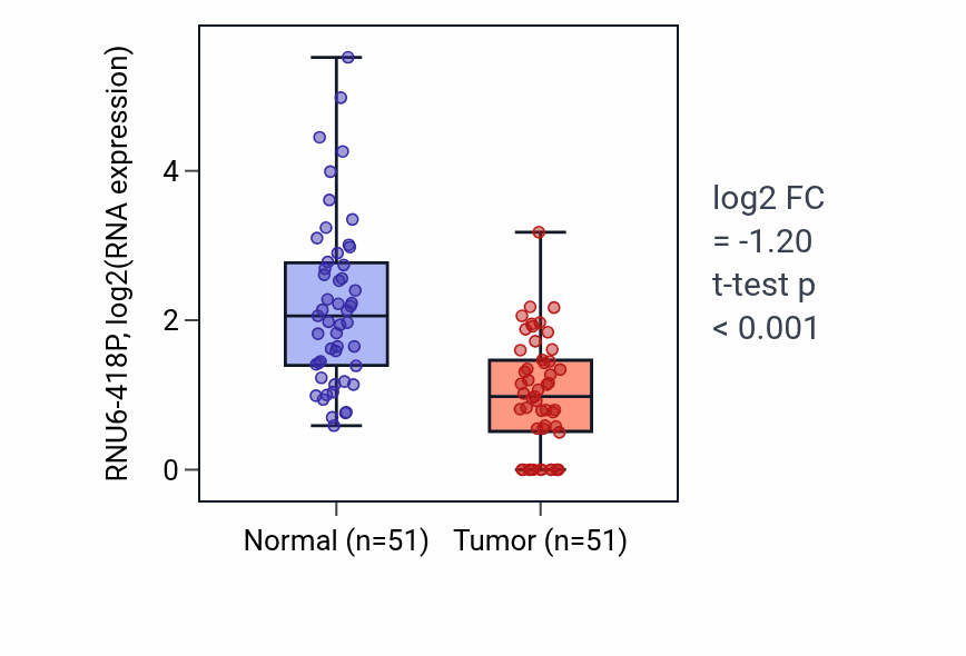 Tumor-vs-normal expression box plot for RNU6-418P in KIRC.