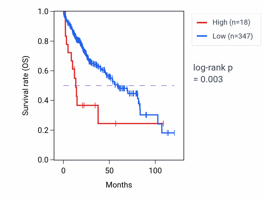 Kaplan&ndash;Meier survival curve for RNU6-419P RNA expression in LIHC: high vs low expression groups.
