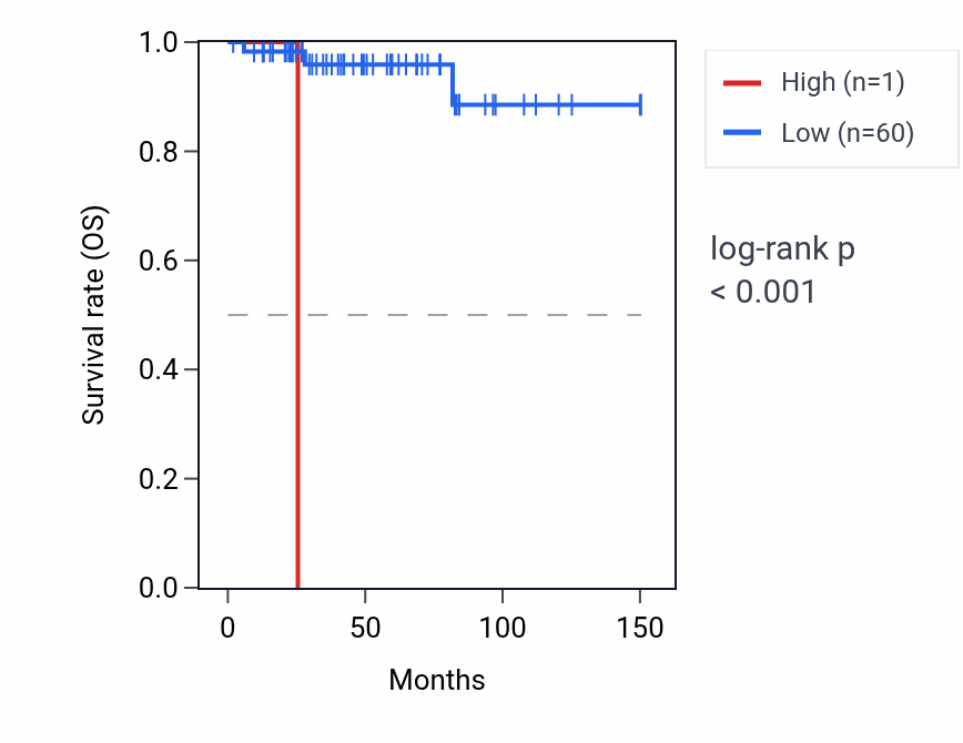 Kaplan&ndash;Meier survival curve for RNU6-41P RNA expression in THYM: high vs low expression groups.