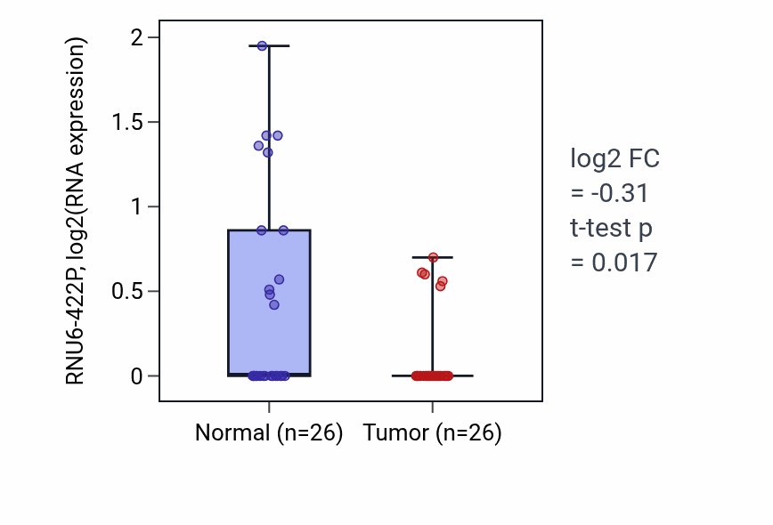 Tumor-vs-normal expression box plot for RNU6-422P in BRCA.