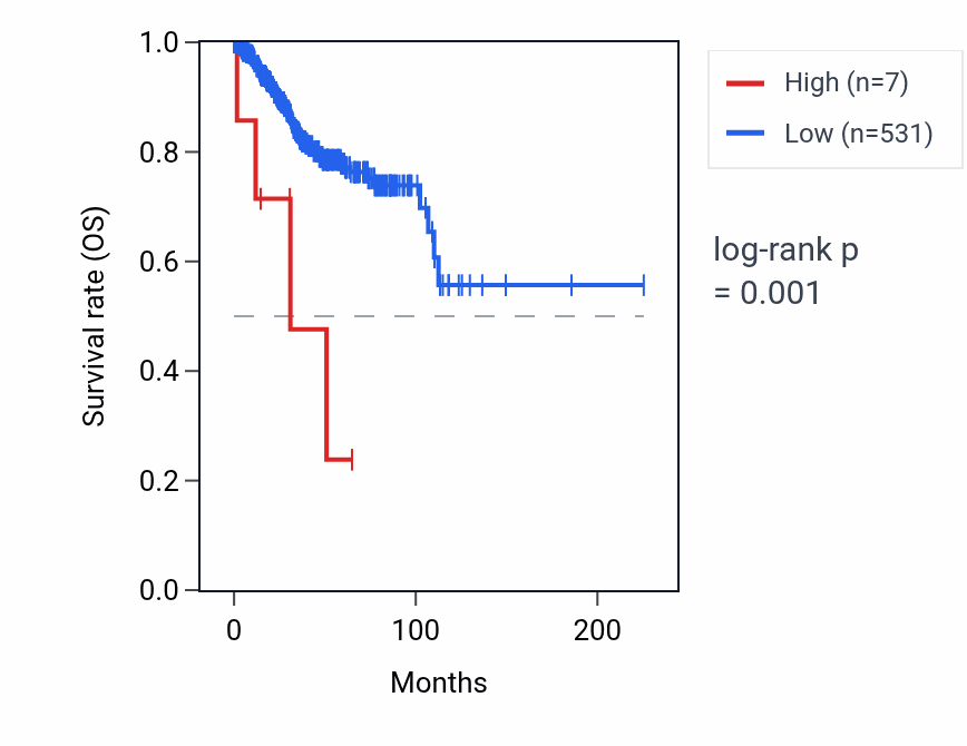 Kaplan&ndash;Meier survival curve for RNU6-424P RNA expression in UCEC: high vs low expression groups.
