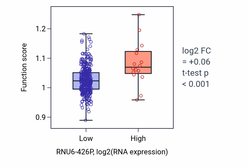 Box plot of Regulation of signaling receptor activity in RNU6-426P-low vs RNU6-426P-high samples in STAD.