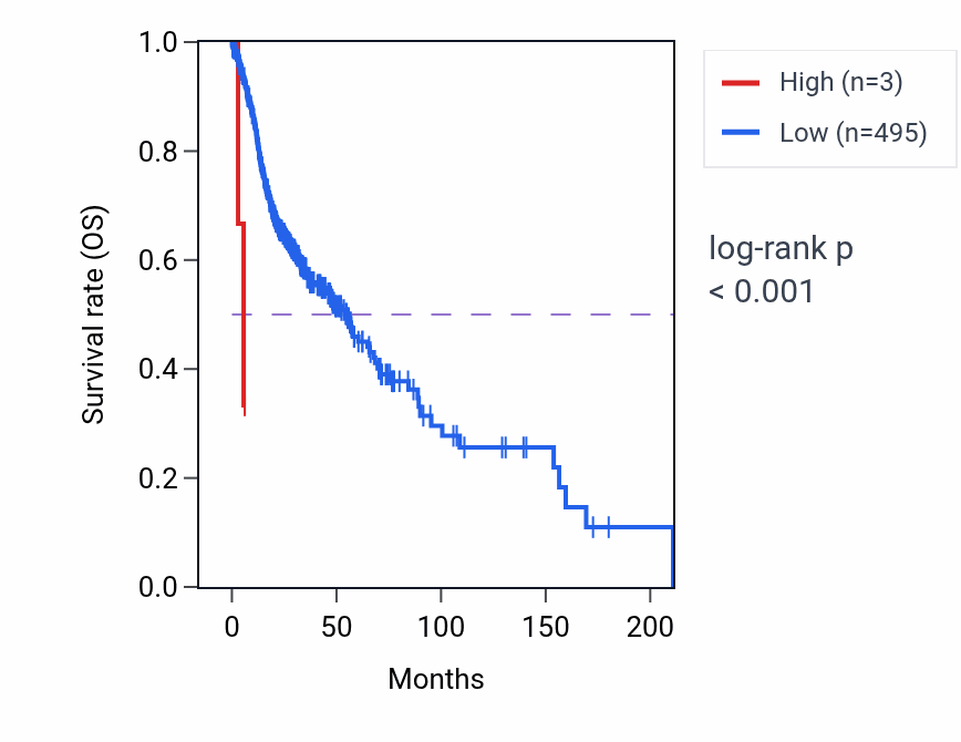 Kaplan&ndash;Meier survival curve for RNU6-426P RNA expression in HNSC: high vs low expression groups.