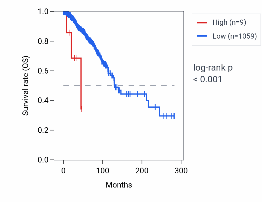 Kaplan&ndash;Meier survival curve for RNU6-428P RNA expression in BRCA: high vs low expression groups.