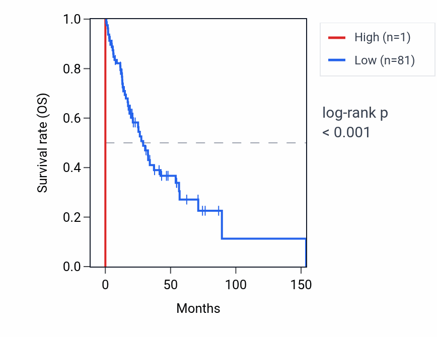Kaplan&ndash;Meier survival curve for RNU6-429P RNA expression in HNSC: high vs low expression groups.