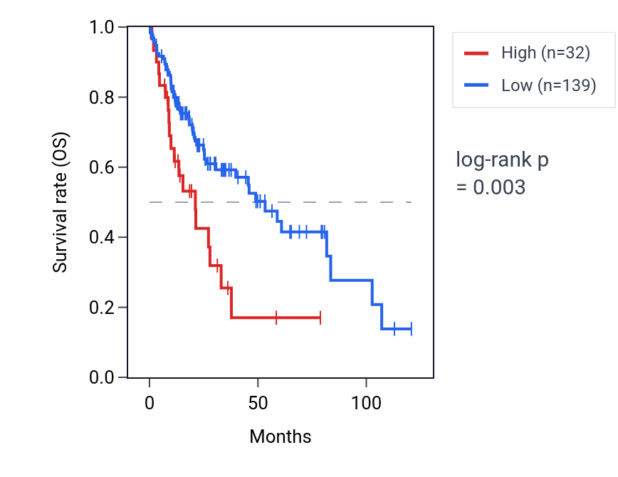 Kaplan&ndash;Meier survival curve for RNU6-42P RNA expression in LIHC: high vs low expression groups.