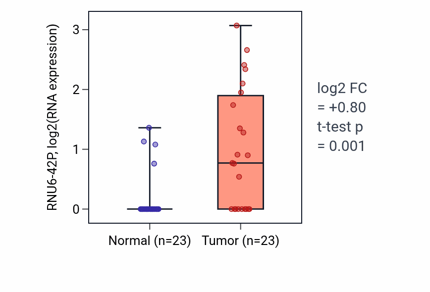 Tumor-vs-normal expression box plot for RNU6-42P in UCEC.