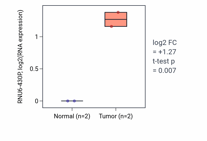 Tumor-vs-normal expression box plot for RNU6-430P in UCEC.