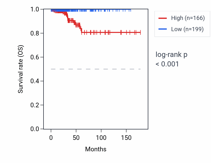 Kaplan&ndash;Meier survival curve for RNU6-431P RNA expression in THCA: high vs low expression groups.