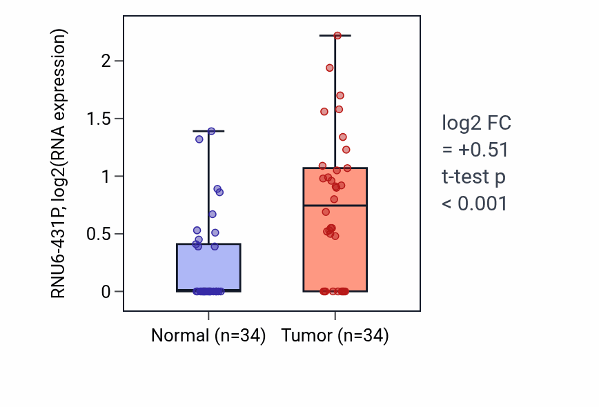 Tumor-vs-normal expression box plot for RNU6-431P in KIRC.