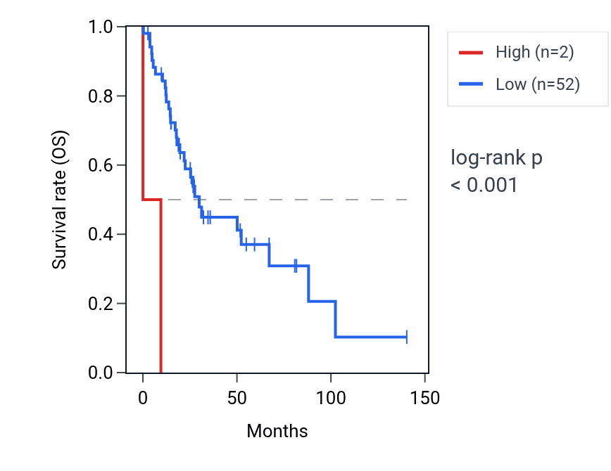 Kaplan&ndash;Meier survival curve for RNU6-435P RNA expression in UCS: high vs low expression groups.