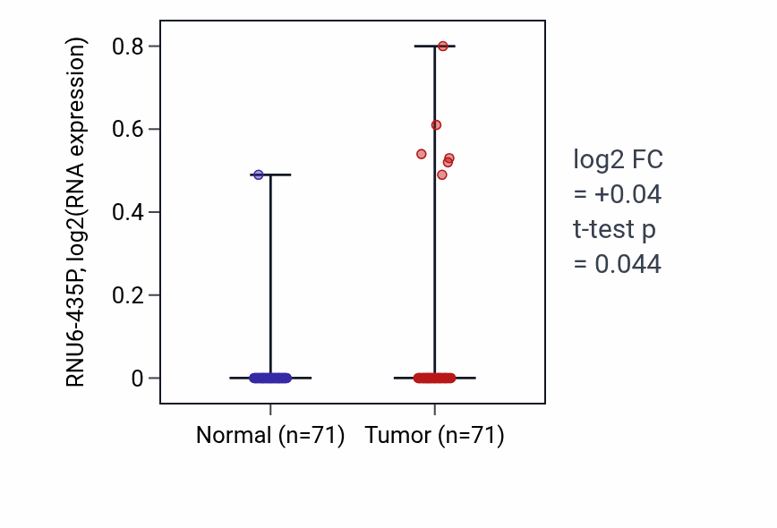 Tumor-vs-normal expression box plot for RNU6-435P in KIRC.