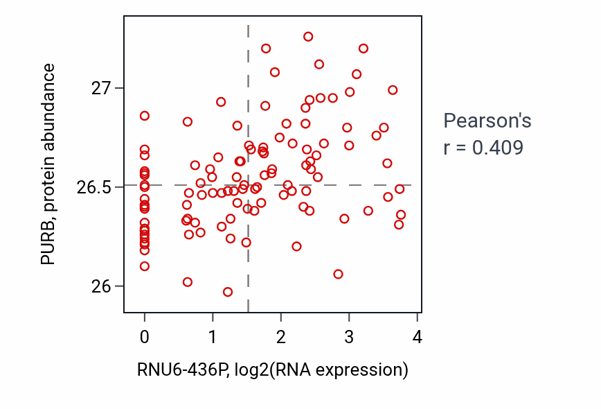 Per-sample scatter of RNU6-436P vs PURB in LUAD (Pearson r = 0.41).