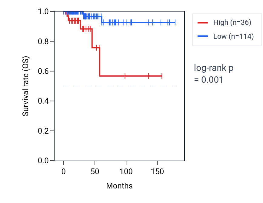 Kaplan&ndash;Meier survival curve for RNU6-436P RNA expression in THCA: high vs low expression groups.