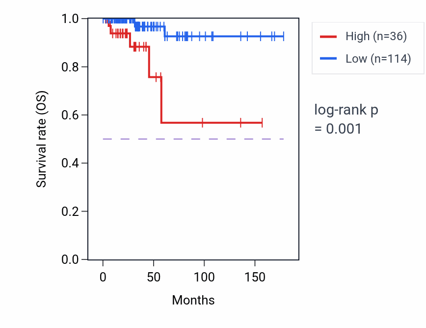 Kaplan&ndash;Meier survival curve for RNU6-436P RNA-high vs -low samples in THCA.
