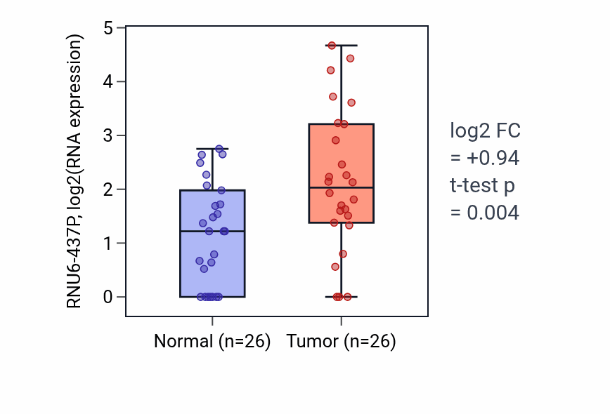 Tumor-vs-normal expression box plot for RNU6-437P in STAD.