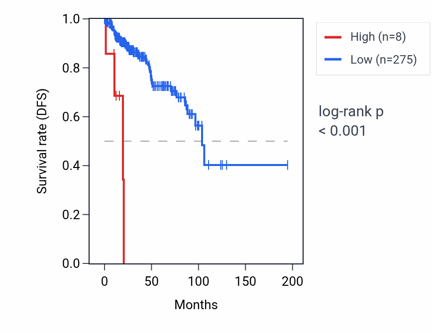Kaplan&ndash;Meier survival curve for RNU6-438P RNA expression in KIRP: high vs low expression groups.