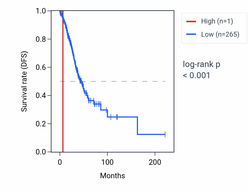 Kaplan&ndash;Meier survival curve for RNU6-439P RNA expression in LUAD: high vs low expression groups.