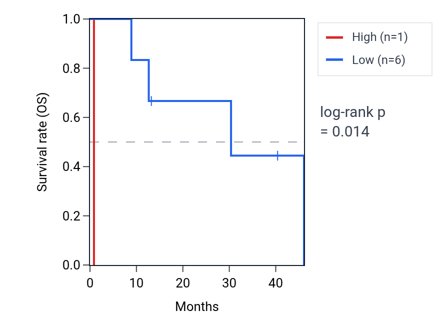 Kaplan&ndash;Meier survival curve for RNU6-43P RNA expression in CHOL: high vs low expression groups.