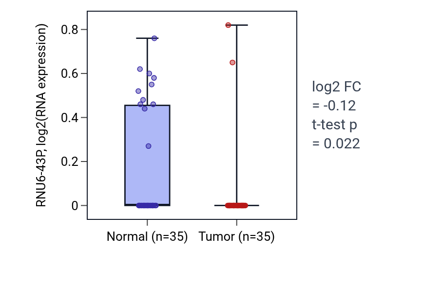 Tumor-vs-normal expression box plot for RNU6-43P in LUSC.