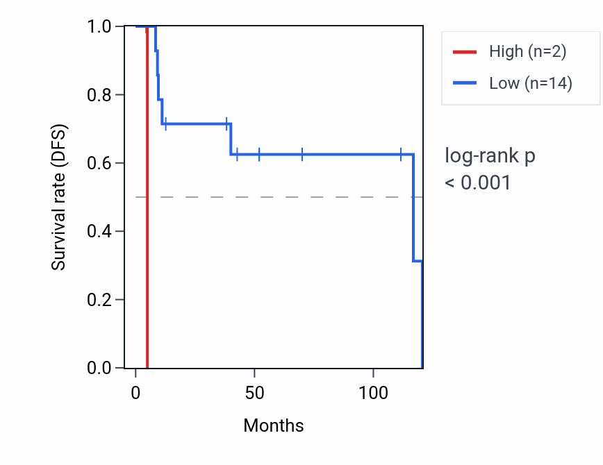 Kaplan&ndash;Meier survival curve for RNU6-442P RNA expression in DLBC: high vs low expression groups.
