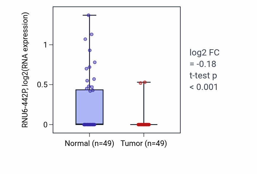 Tumor-vs-normal expression box plot for RNU6-442P in LUSC.