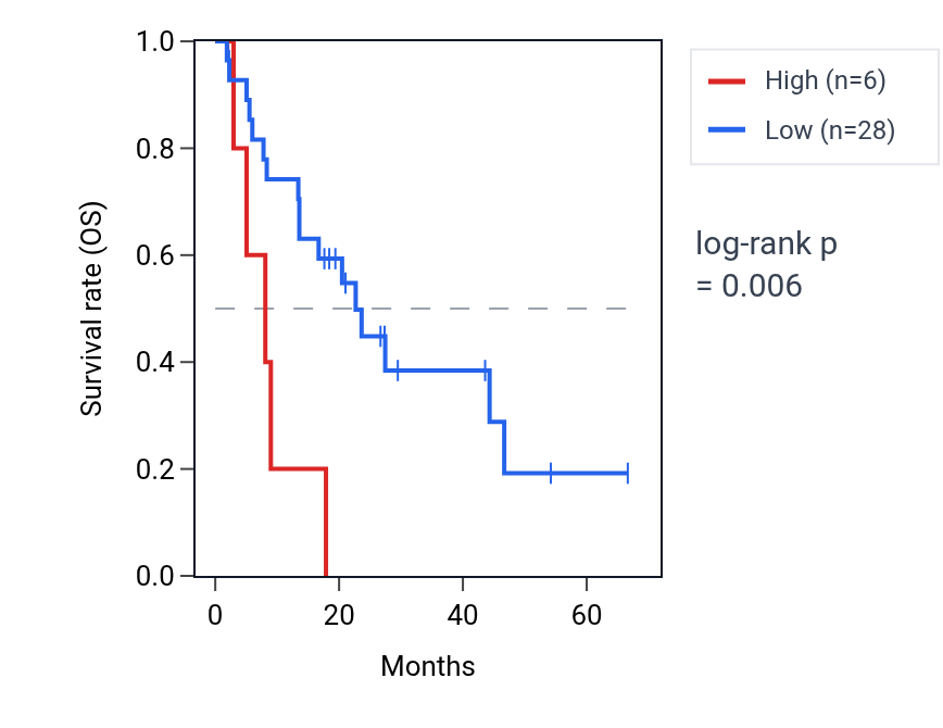 Kaplan&ndash;Meier survival curve for RNU6-444P RNA expression in BLCA: high vs low expression groups.