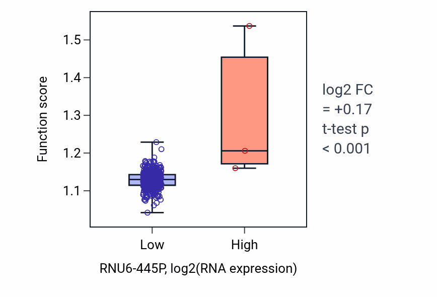 Box plot of Cytoskeleton-dependent intracellular transport in RNU6-445P-low vs RNU6-445P-high samples in COAD.