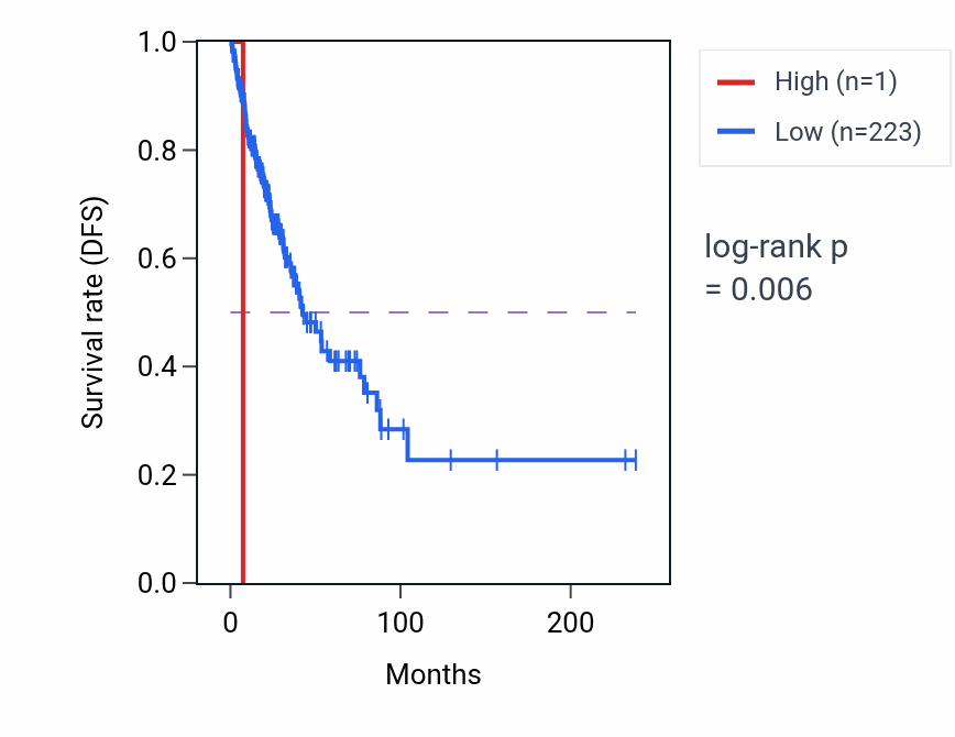 Kaplan&ndash;Meier survival curve for RNU6-445P RNA expression in LUAD: high vs low expression groups.