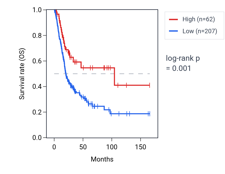 Kaplan&ndash;Meier survival curve for RNU6-446P RNA expression in BLCA: high vs low expression groups.