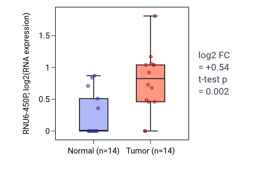 Tumor-vs-normal expression box plot for RNU6-450P in STAD.