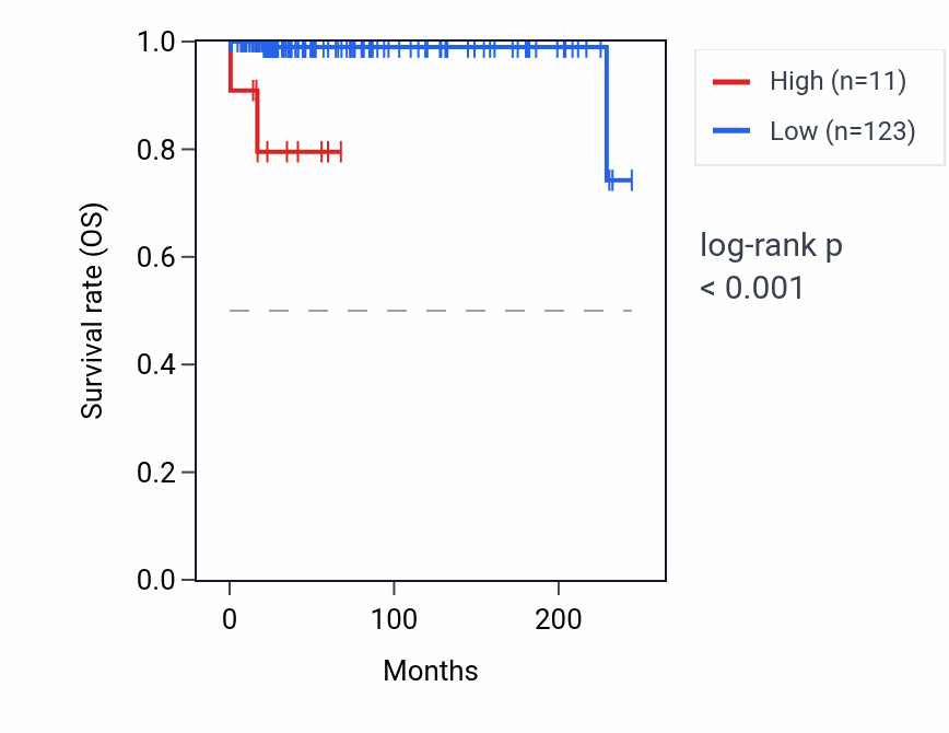Kaplan&ndash;Meier survival curve for RNU6-451P RNA expression in TGCT: high vs low expression groups.