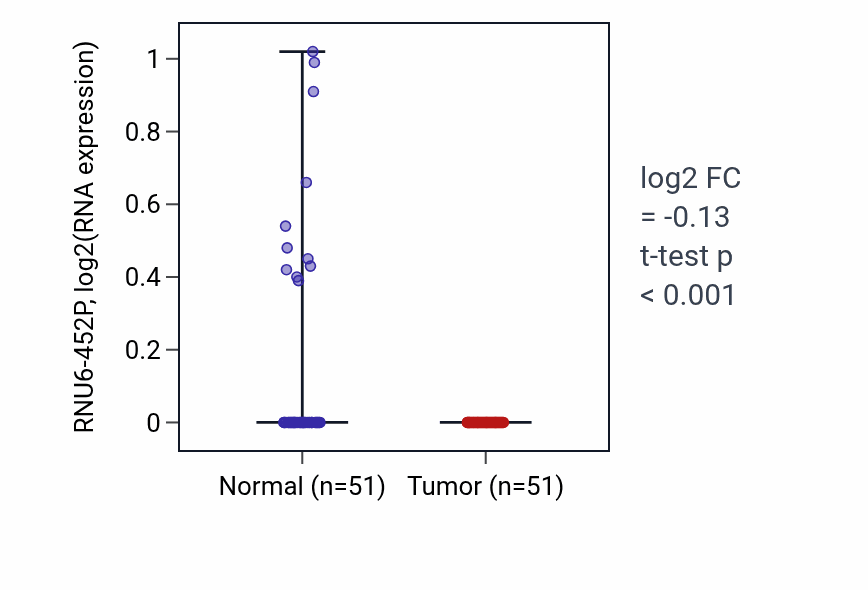 Tumor-vs-normal expression box plot for RNU6-452P in KIRC.