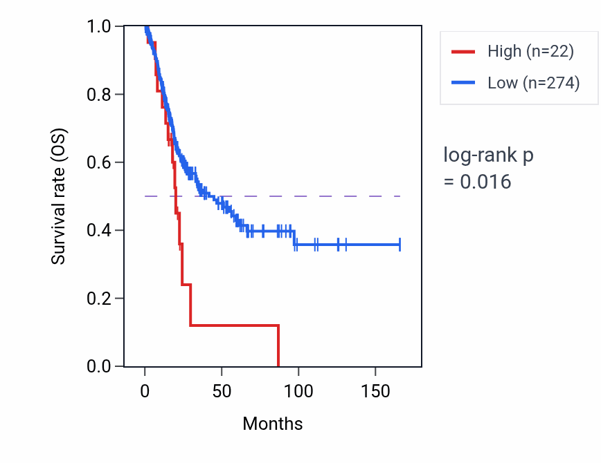Kaplan&ndash;Meier survival curve for RNU6-453P RNA expression in BLCA: high vs low expression groups.