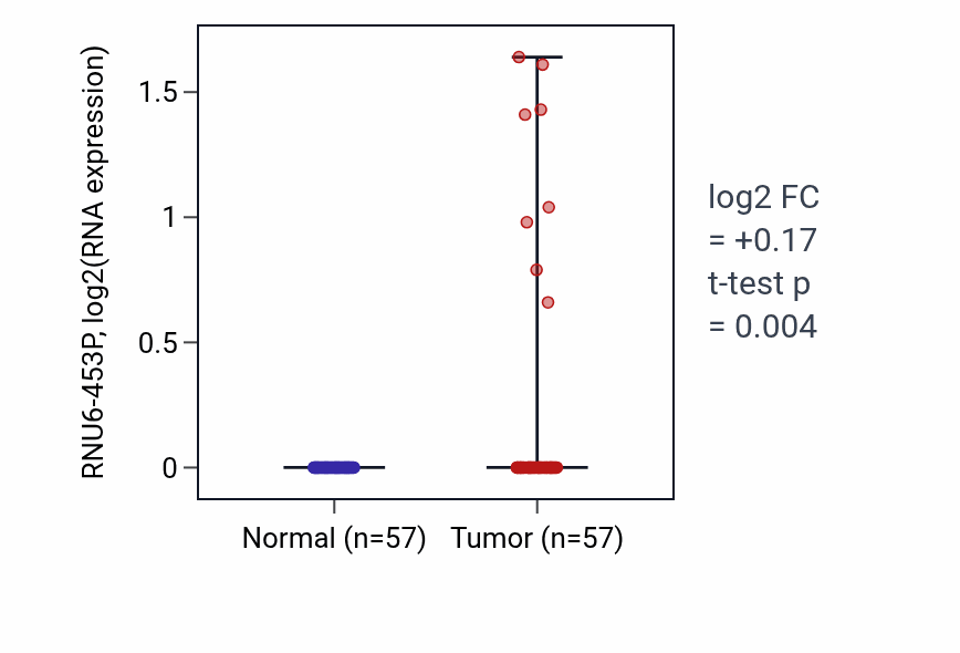 Tumor-vs-normal expression box plot for RNU6-453P in LUAD.
