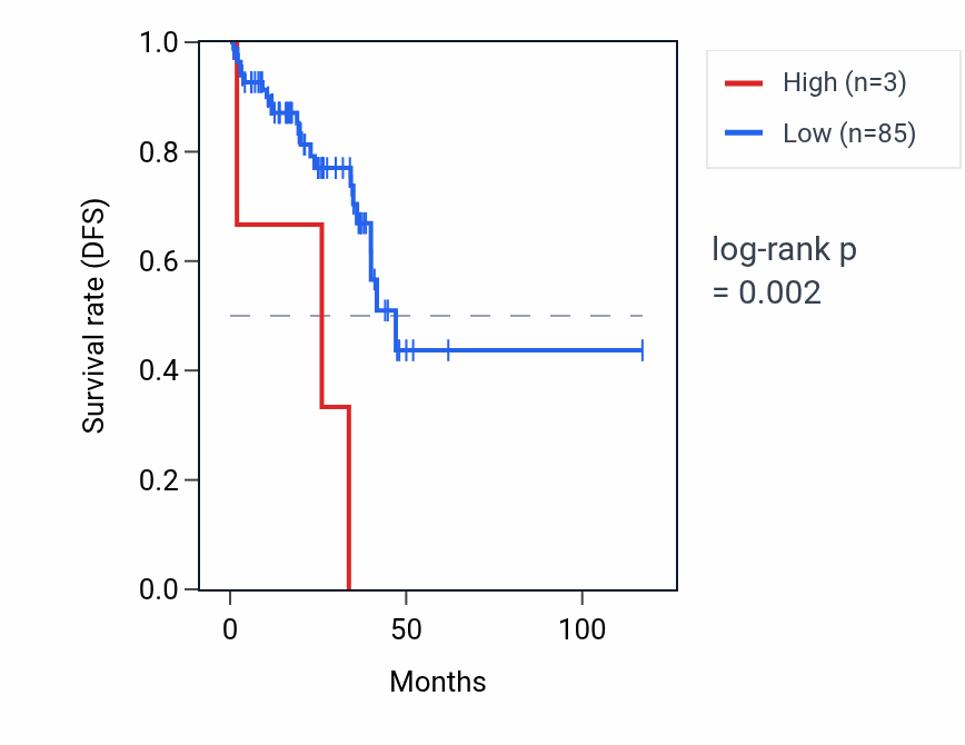 Kaplan&ndash;Meier survival curve for RNU6-455P RNA expression in READ: high vs low expression groups.