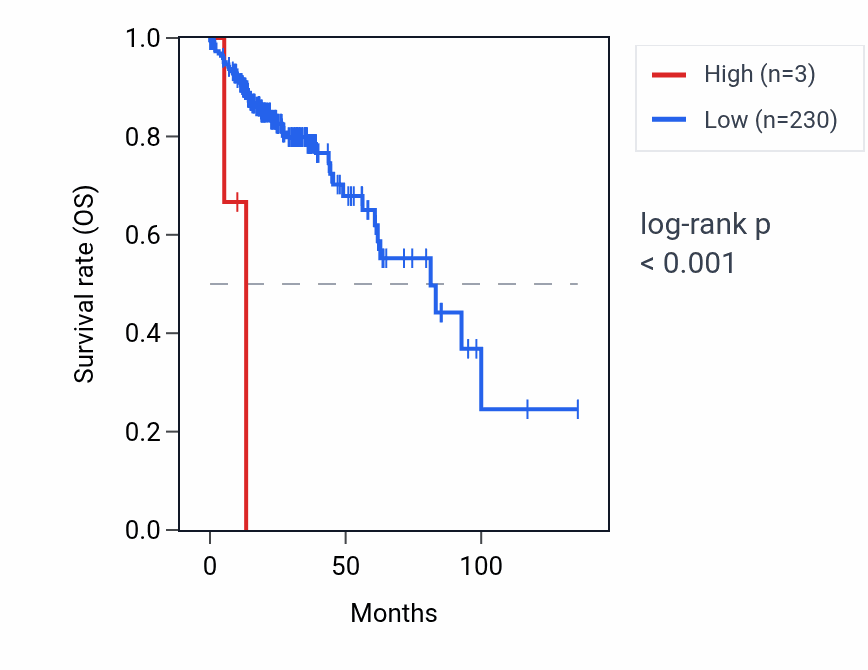 Kaplan&ndash;Meier survival curve for RNU6-457P RNA expression in COAD: high vs low expression groups.